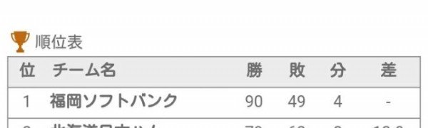 「パ・リーグアプリ（プロ野球）」でパ・リーグ情報はおまかせ！