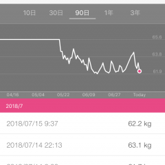 10kg痩せたい人必見！ダイエットを続けるコツ＆ダイエッター必須アプリのアイコン